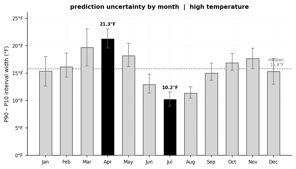 P90-P10 interval width by month for high temperature, showing wider intervals in spring and narrower intervals in summer